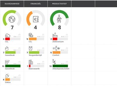 Vabi Elements 3.0 - hét gebouwprestatieplatform performancedashboard