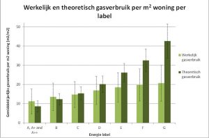 energielabels en werkelijk verbruik