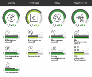 Vabi Elements - Het Gebouwprestatieplatform - Performance Dashboard