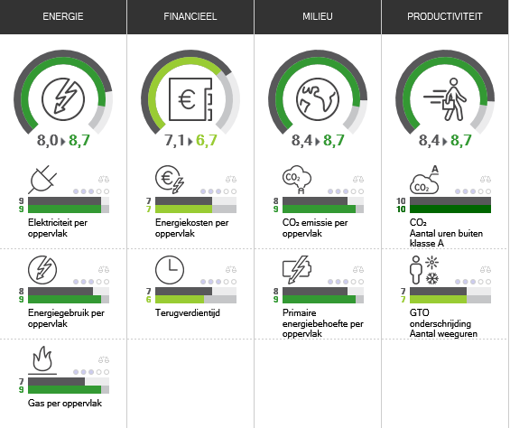 Vabi Elements - Het Gebouwprestatieplatform - Performance Dashboard 