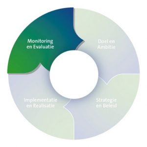 monitoring en evaluatie