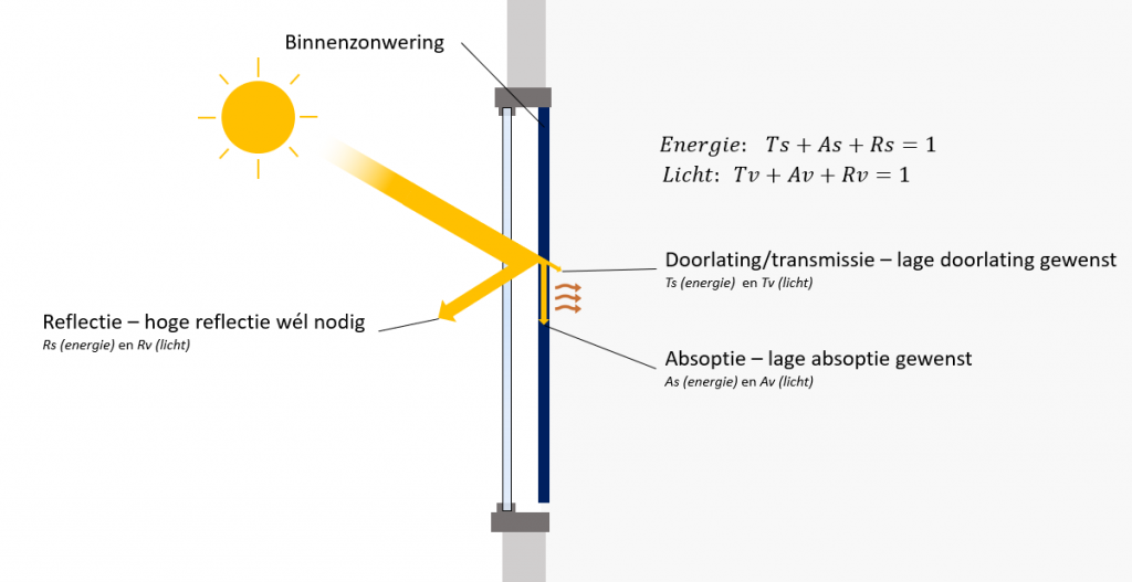 zonwering gebruiken in elements