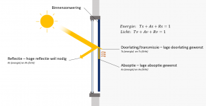 zonwering gebruiken in elements