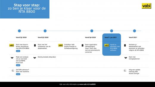 Infographic met informatie en een stappenplan over de NTA 8800