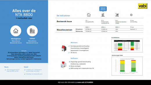 Infographic met informatie over de NTA 8800