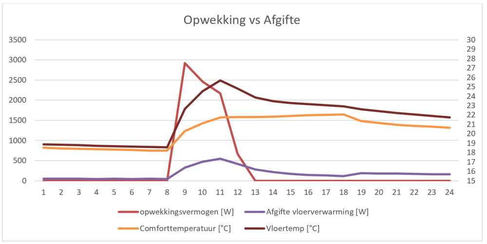 Vloerverwarming: opwekkingsvermogen versus afgiftevermogen