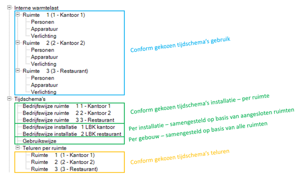 Je ziet hier een overzicht van de tijdschema's