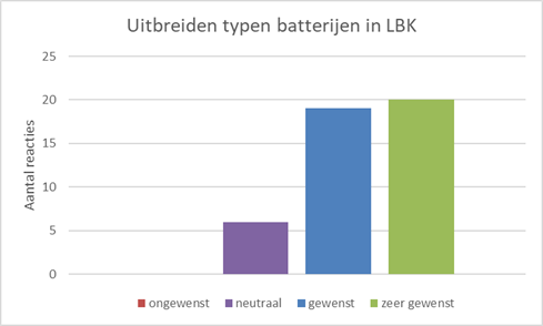 Je ziet de wens dat het type batterijen in de LBK dat ingevoerd kan worden word uitgebreidt