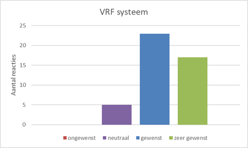 Je ziet hier de uitslag van de wens dat de VRF systeem functionaliteit wordt verbeterd