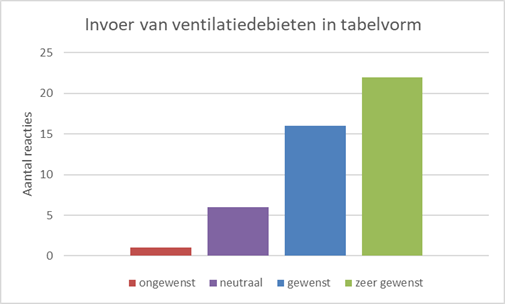 Je ziet hier de uitslag van invoer van ventilatiedebieten. Dit is een uitermate zeer gewenste functionaliteit.