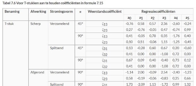 tabel voor T stukken aan te-houden coefiecientie in formule