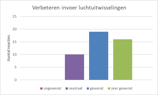 Je ziet hier de uitslag van mensen die verbeteringen willen zien in de invoer van luchtuitwisselingen. Dit is een gewenst tot zeer gewenste verbetering.