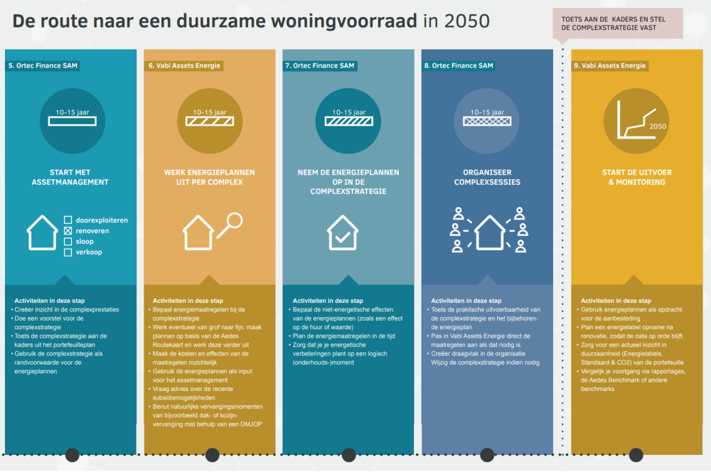 verduurzamen woningvoorraad