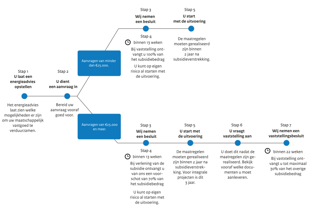 Stappenplan aanvraag subsidie 